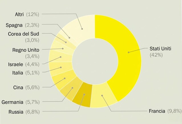 esportatori-armi-globali-grafico