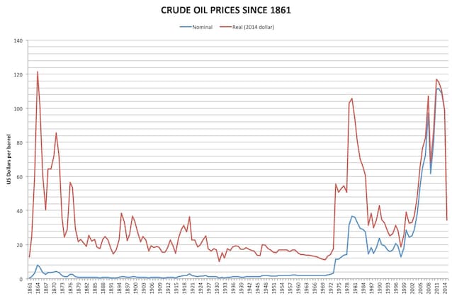 Il prezzo del petrolio (Jashuah via Wikimedia Commons)