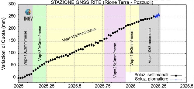 bradisismo campi flegrei