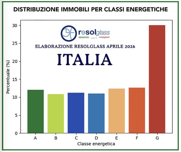 distribuzione-immobili-energia-2026