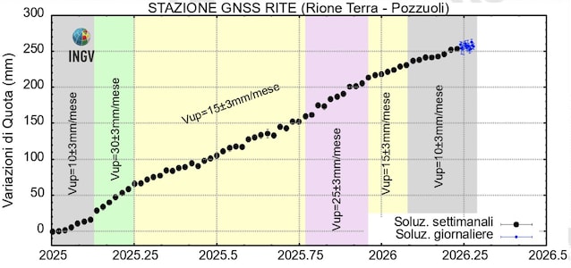 bradisismo-campi-flegrei