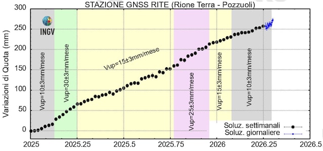 stazione-gnss-rite-campi-flegrei