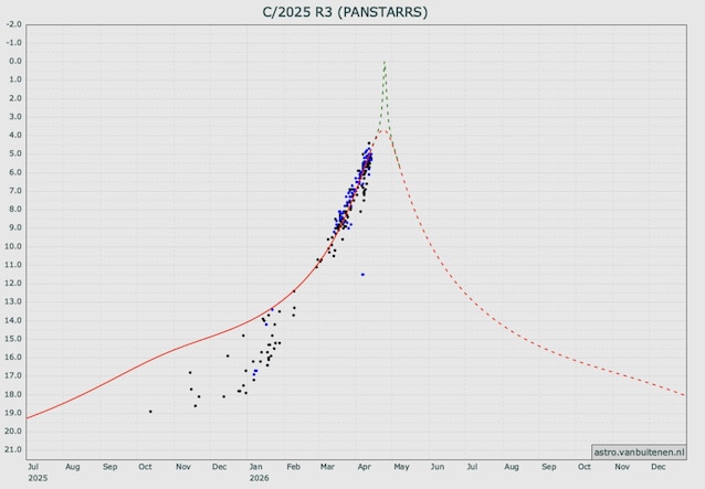 curva luminosita cometa panstarrs