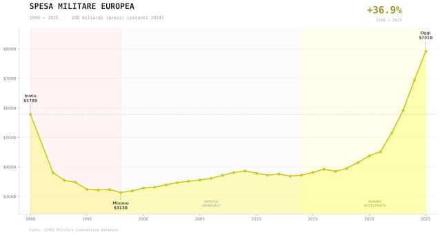 spesa_militare_europea (1)