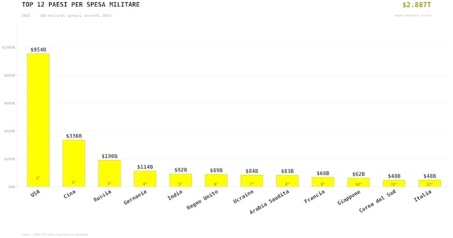 top12_spesa_militare_2025 (4)