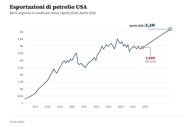 esportazioni petrolio USA aprile 2026