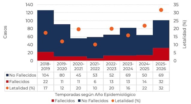 grafico mortalità hantavirus argentina
