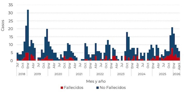 casi totali 2018-2026 argentina