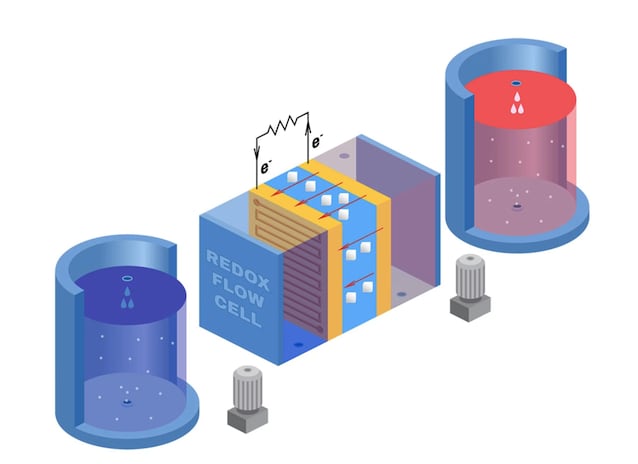 schema di una batteria a flusso redox