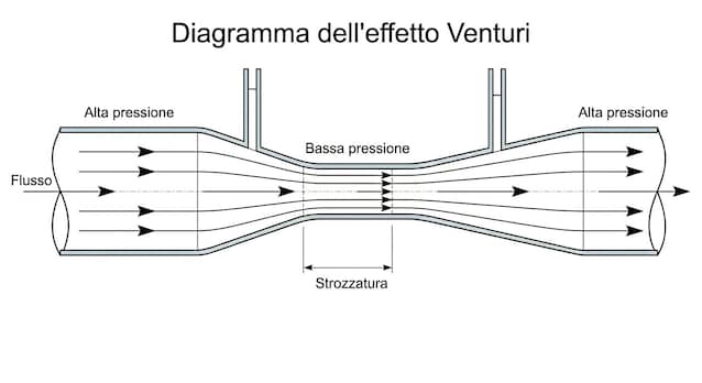 effetto venturi