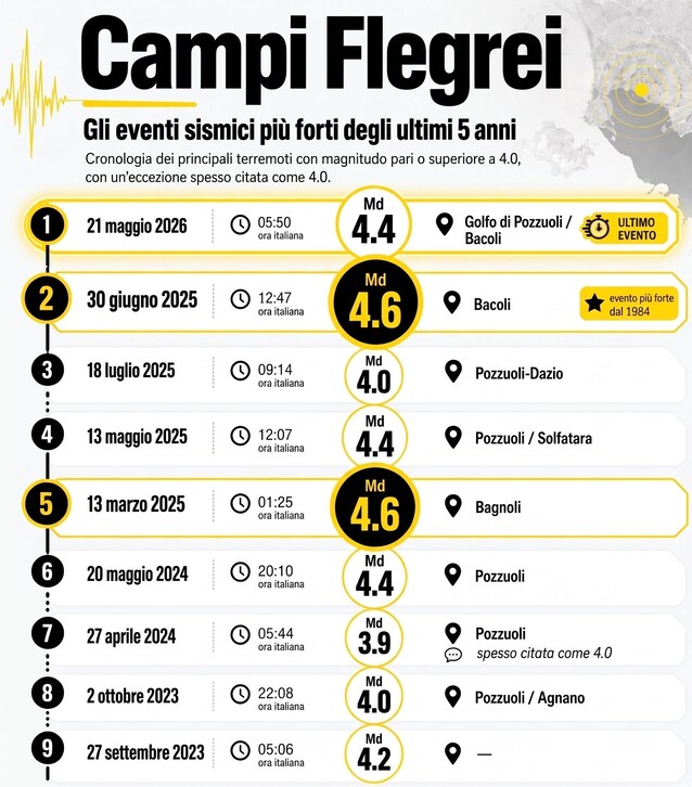 infografica-campi-flegrei