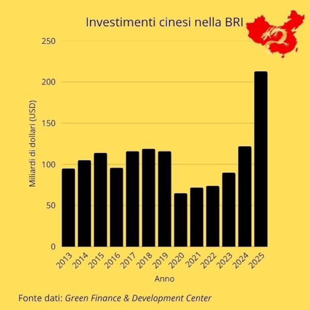 Investimenti cinesi nella Belt and Road Initiative