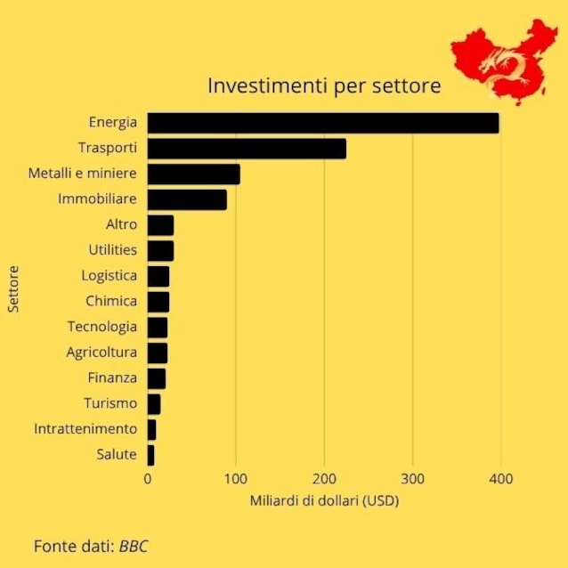 Investimenti cinesi per settore nella BRI