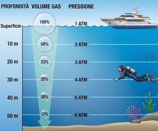 pressione profondita volume