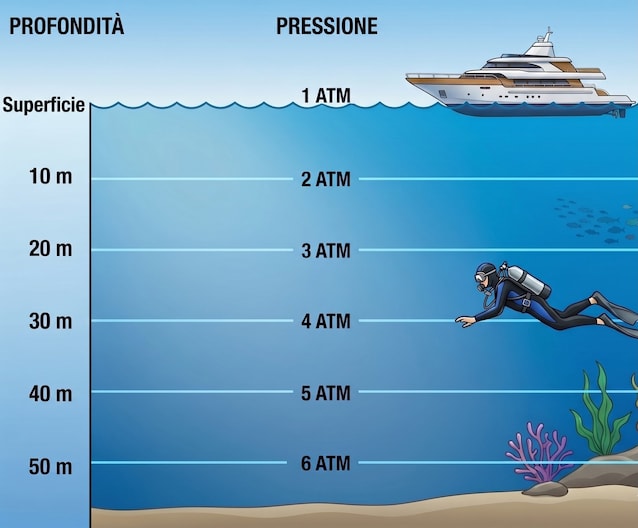 pressione profondità