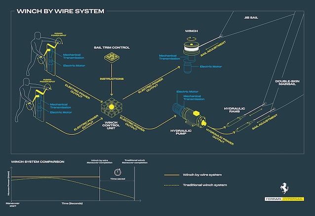 winch by wire hypersail ferrari