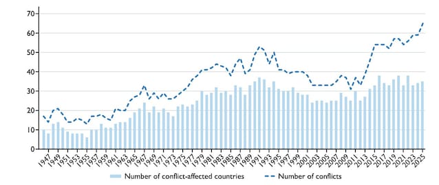 grafico aumento guerre