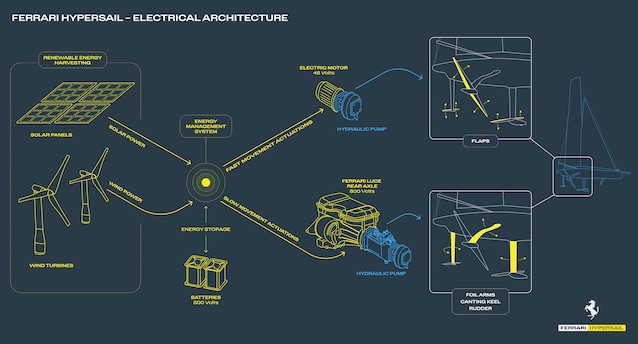 schema pannelli e turnbine hypersail