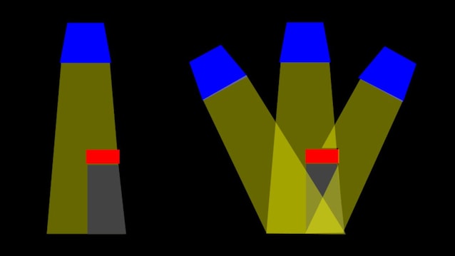 A sinistra il fascio luminoso di una singola lampada viene interrotto da un ostacolo creando una zona d'ombra. A destra (rappresentazione schematica di una lampada scialitica) le sorgenti luminose sono 3 che si sovrappongono e la zona d'ombra creata dall'ostacolo rispetto ad una lampada viene illuminata dalle altre sorgenti di luce annullando l'ombra