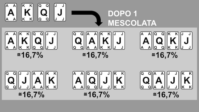 Esiti possibili della prima mescolata di un mazzo di 4 carte