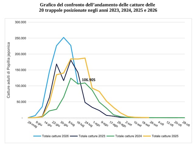 dati popillia piemonte