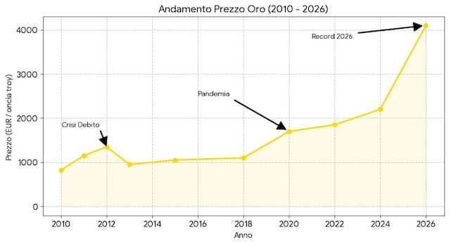 grafico prezzo oro