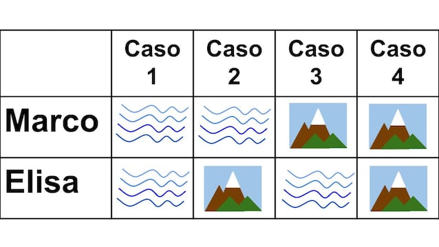 Schema dei 4 casi possibili in cui dure persone, Marco ed Elisa, esprimono la propria preferenza tra mare e montagna