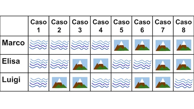 Schema degli 8 casi possibili in cui 3 persone esprimono la propria preferenza tra mare e montagna