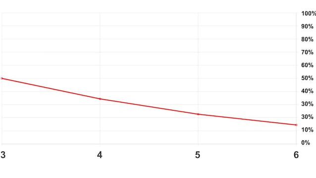 Grafico delle probabilità che una coda di 3 clienti sia più lenta di una coda lunga fino a 6 clienti