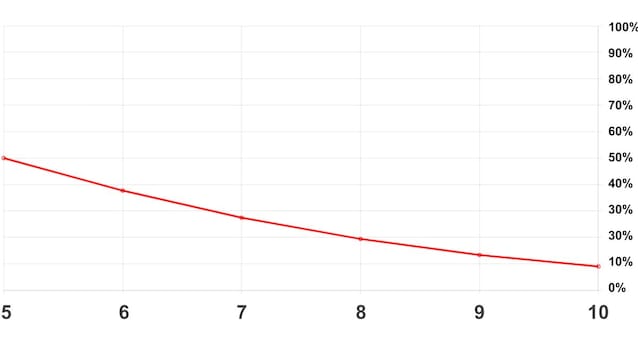 Grafico delle probabilità che una coda di 5 clienti sia più lenta di una coda lunga fino a 10 clienti