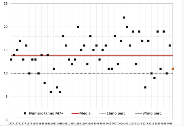 grafico terremoti