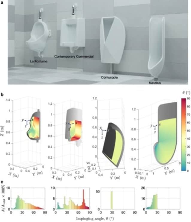 Ig Noble fisica orinatoio anti-schizzo