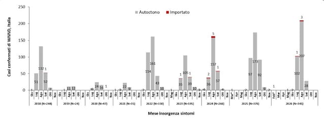 dati sintomi neuro WNV