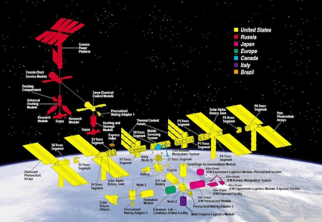 componenti stazione spaziale internazionale