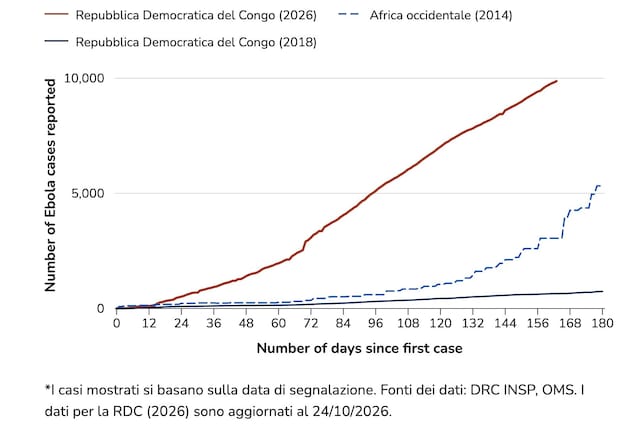 grafico epidemie ebola a confronto